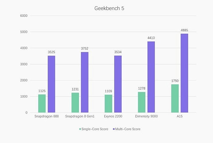 Тест Geekbench 5 флагманских мобильных процессоров